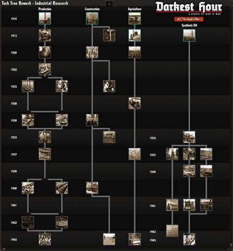 hoi4 industrial organization cheat